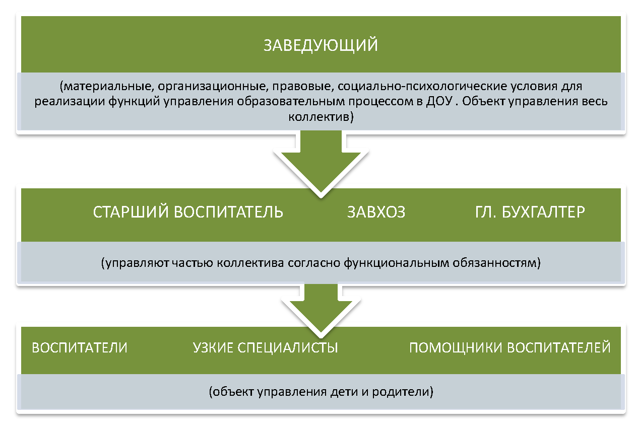 Управление детским. Коллегиальные органы управления в ДОУ. Коллегиальный орган в ДОУ это. Коллегиальный орган управления в саду. Коллегиальные органы управления в ДОУ цель.